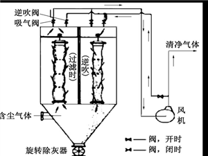 布袋除塵器、濾筒除塵器和旋風(fēng)除塵器特點(diǎn)對(duì)比設(shè)備圖片